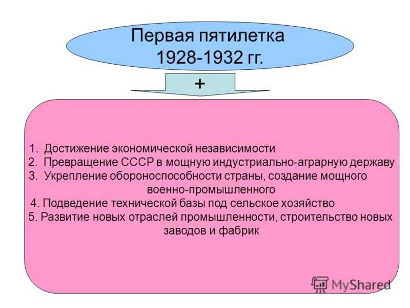 Второй пятилетний план охватывал следующий период