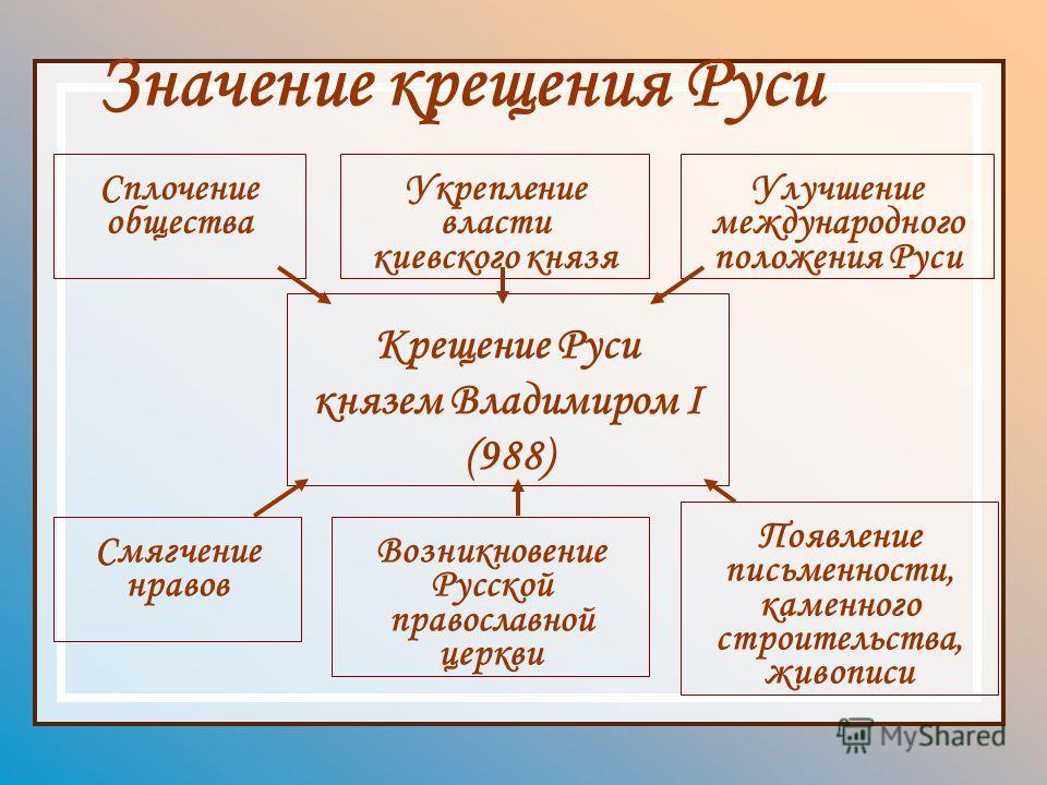 Как изменилась жизнь на руси после крещения сочинение 4 класс кратко