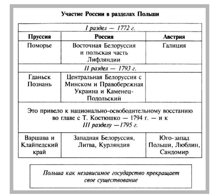 Участие россии в разделах речи посполитой презентация