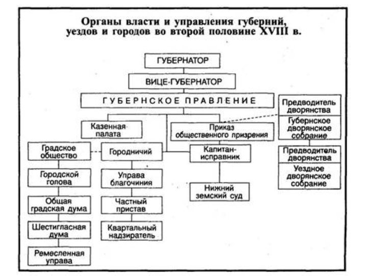 Схема губернская реформа екатерины 2