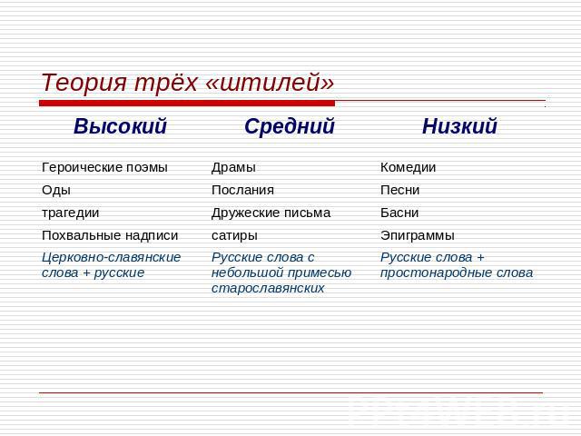 Теория трех стилей ломоносова презентация