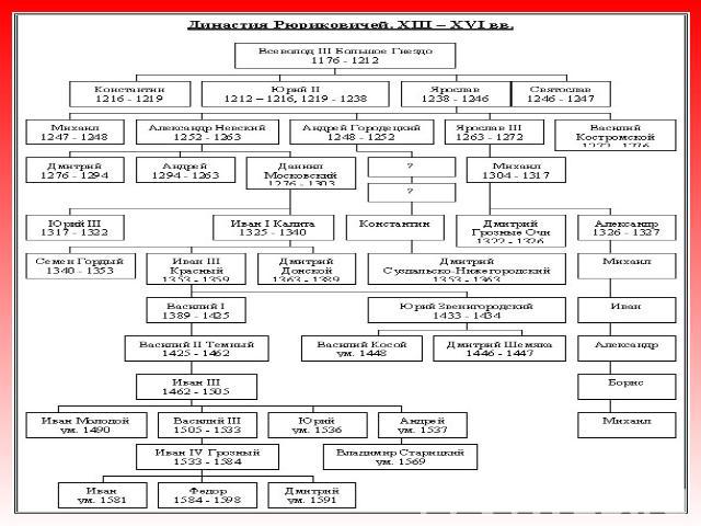 Рюриковичи династия таблица с годами правления схема с фото