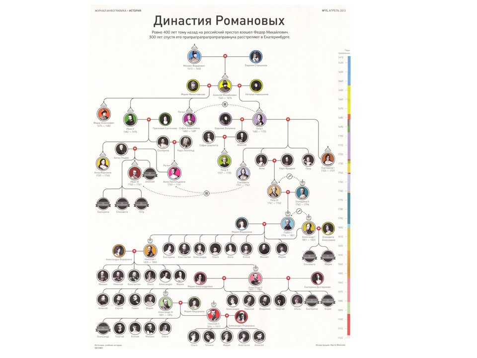 Древо романовых схема с фамилиями