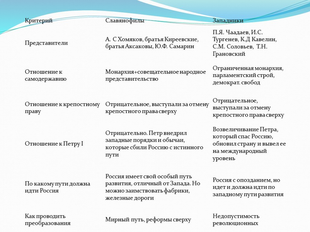 Презентация славянофилы и западники 10 класс