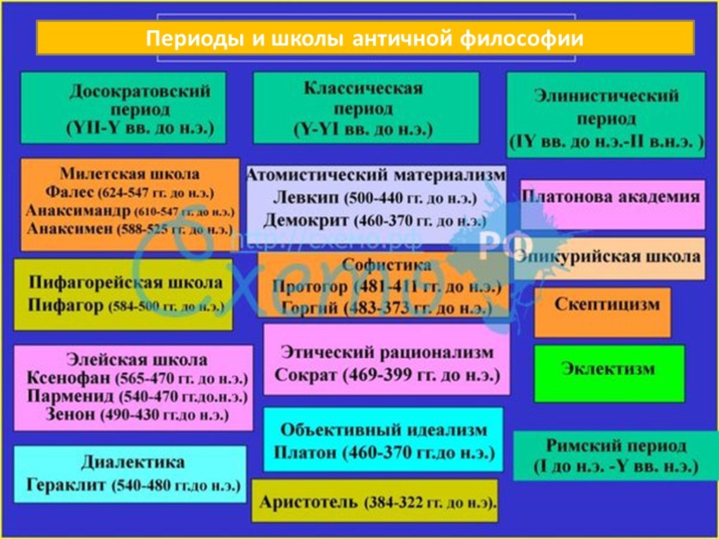 Античная философия этапы развития схема