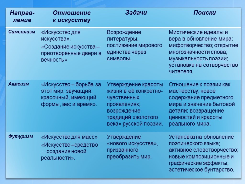 Символизм акмеизм футуризм презентация