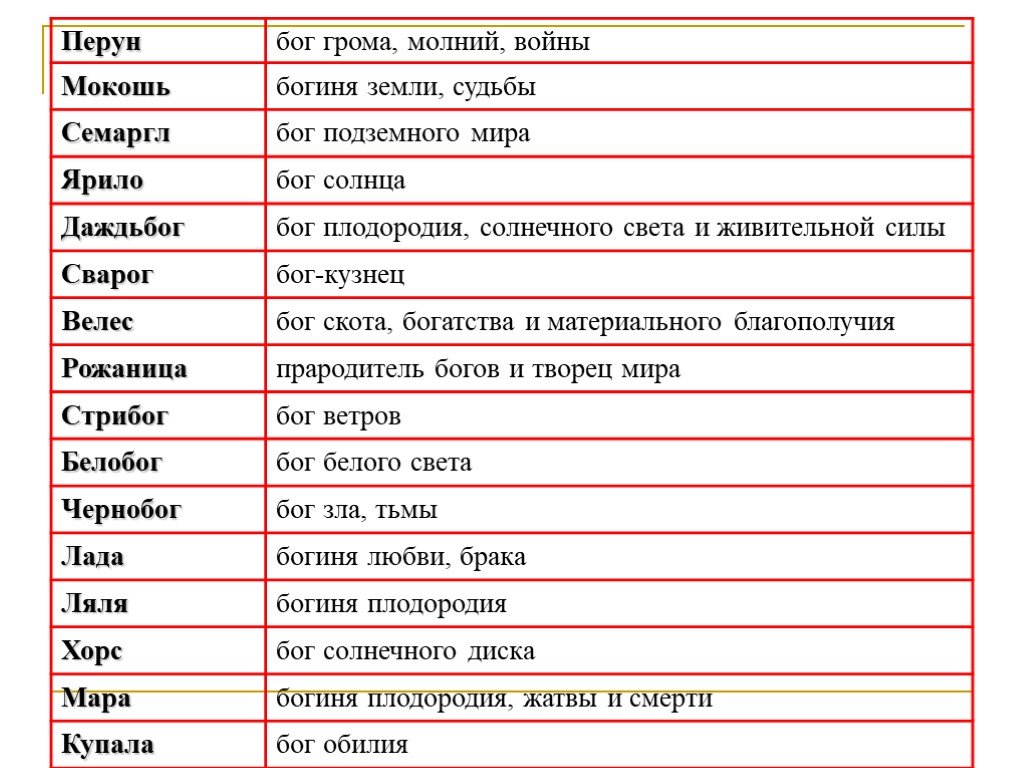 Укажите имена богов восточных славян. Боги восточных славян. Боги восточных славян таблица. Имена богов восточных славян. Восточно Славянске боги.