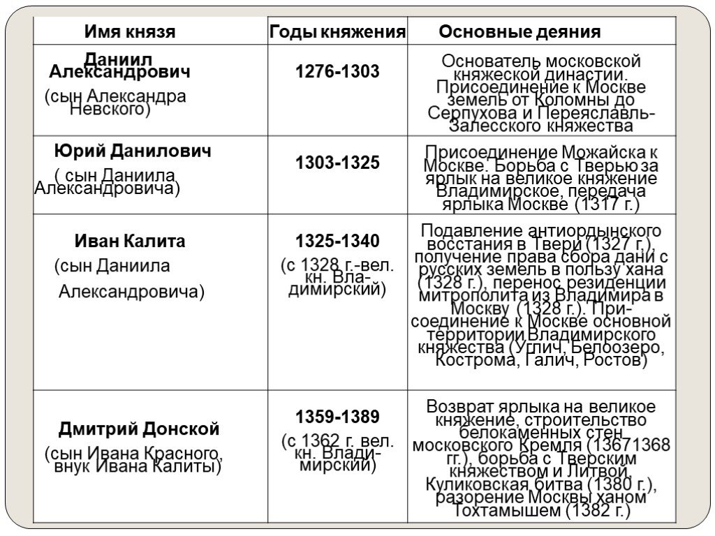 Внутренняя политика русских князей в 10 веке картинки