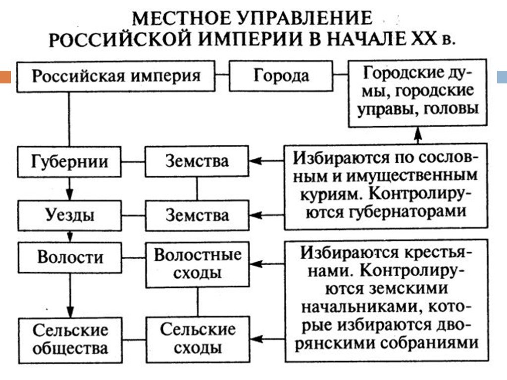 Заполните схему центральное управление российской империи до 1906 г