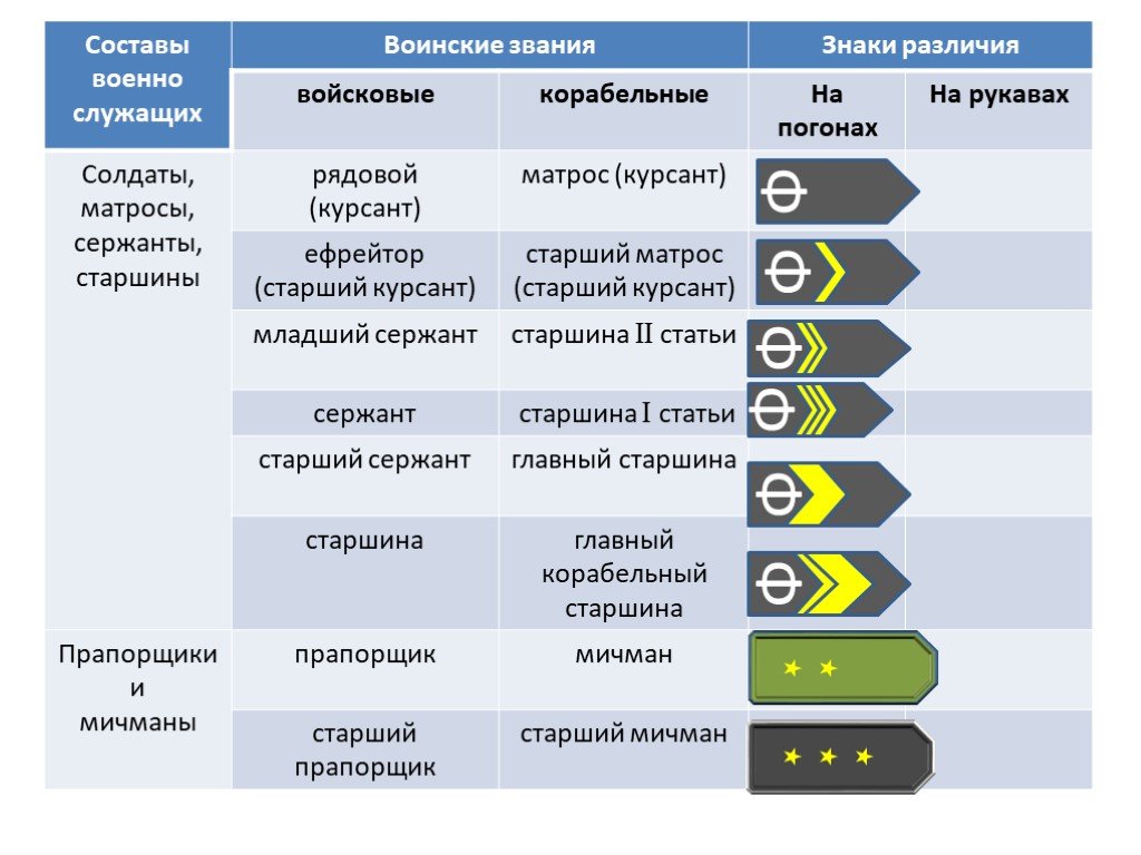 Список званий в армии по возрастанию погоны картинки