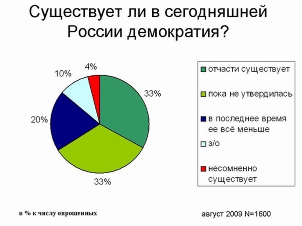 Демократическая ситуация в россии презентация