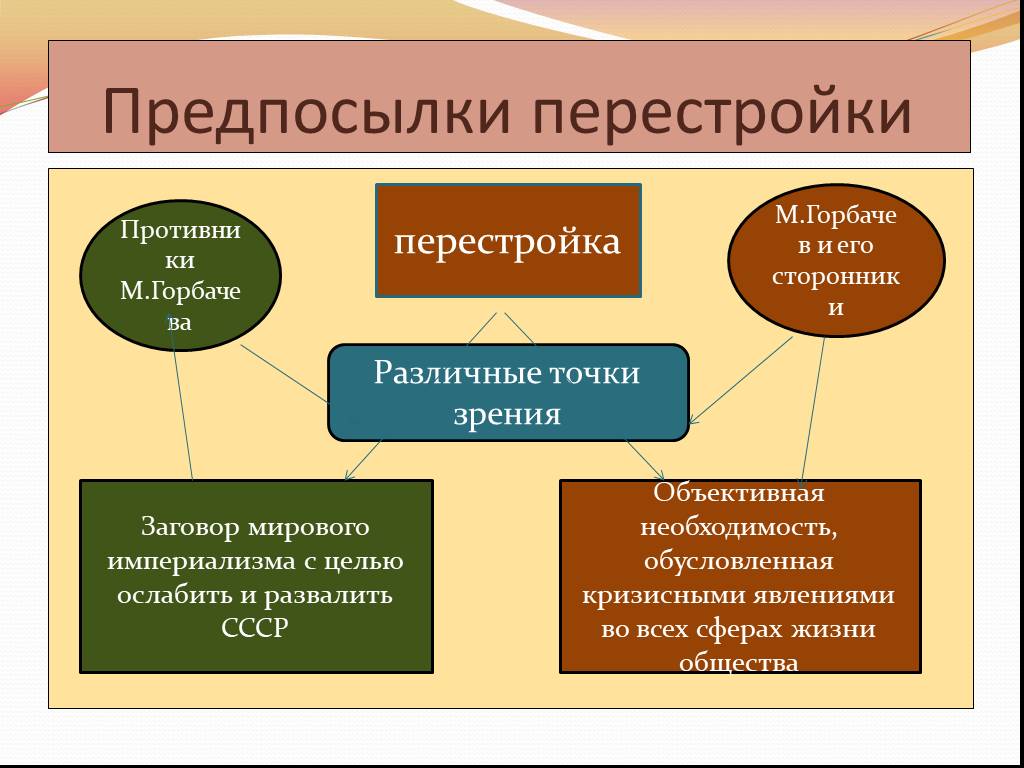 Ссср и мир в начале 1980 предпосылки реформ презентация 10 класс