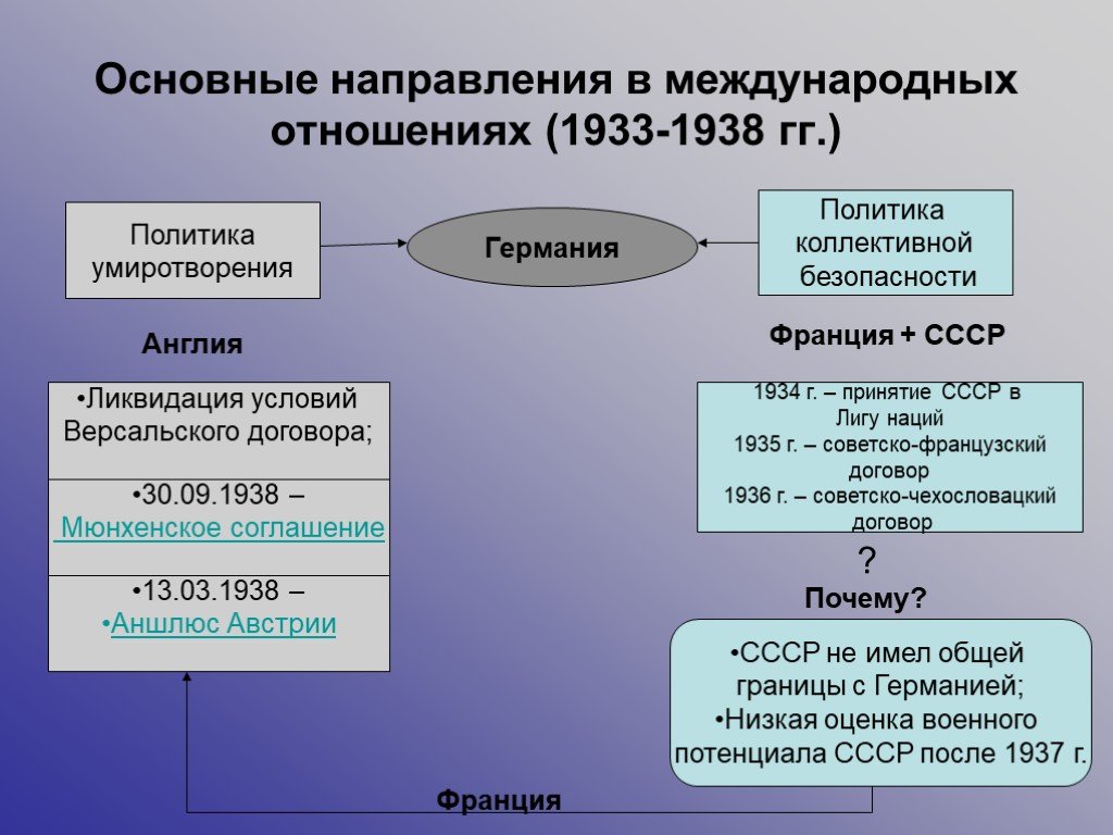 Внешняя политика ссср в 20 30 годы картинки