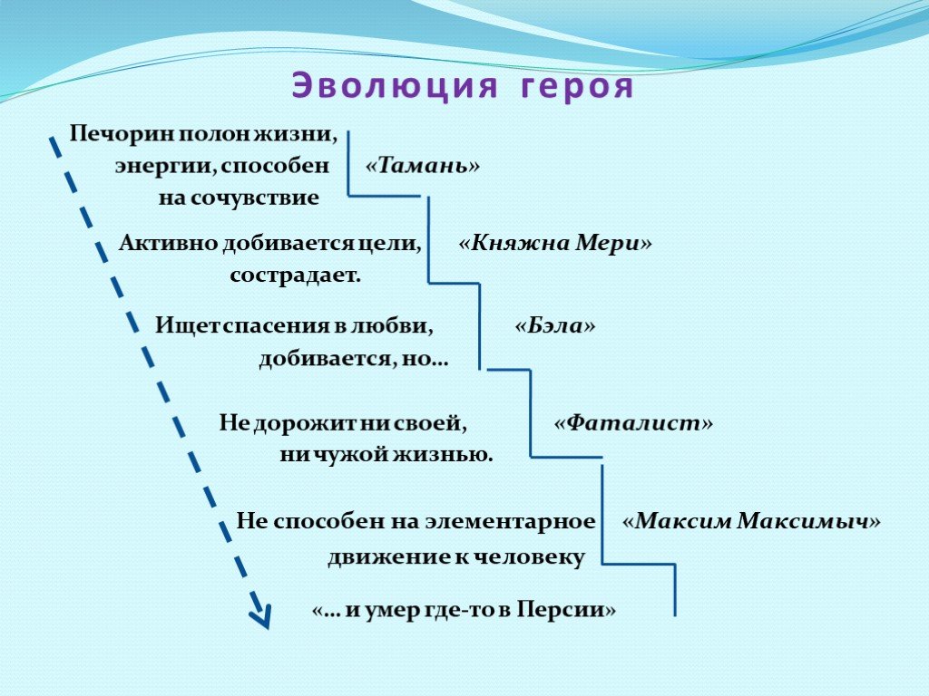 Отцы и дети сюжетный план по главам