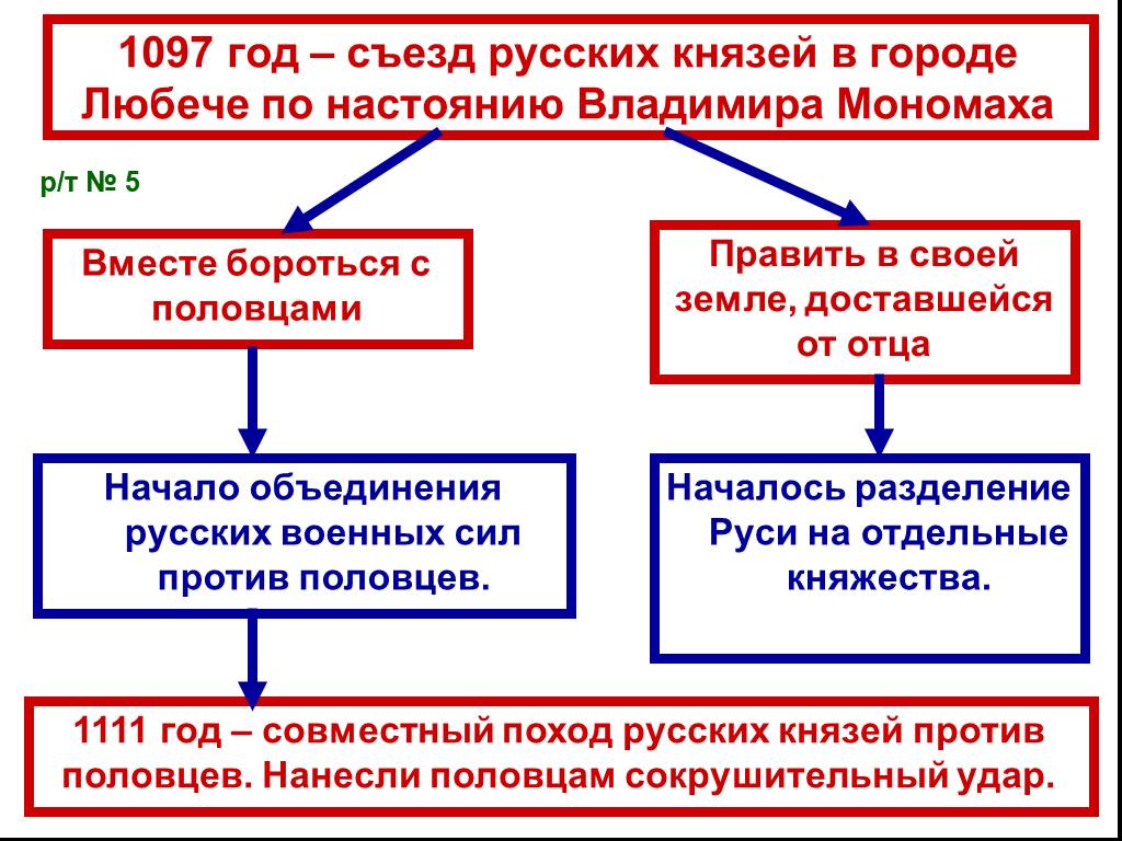 Съезд князей в любече картинка