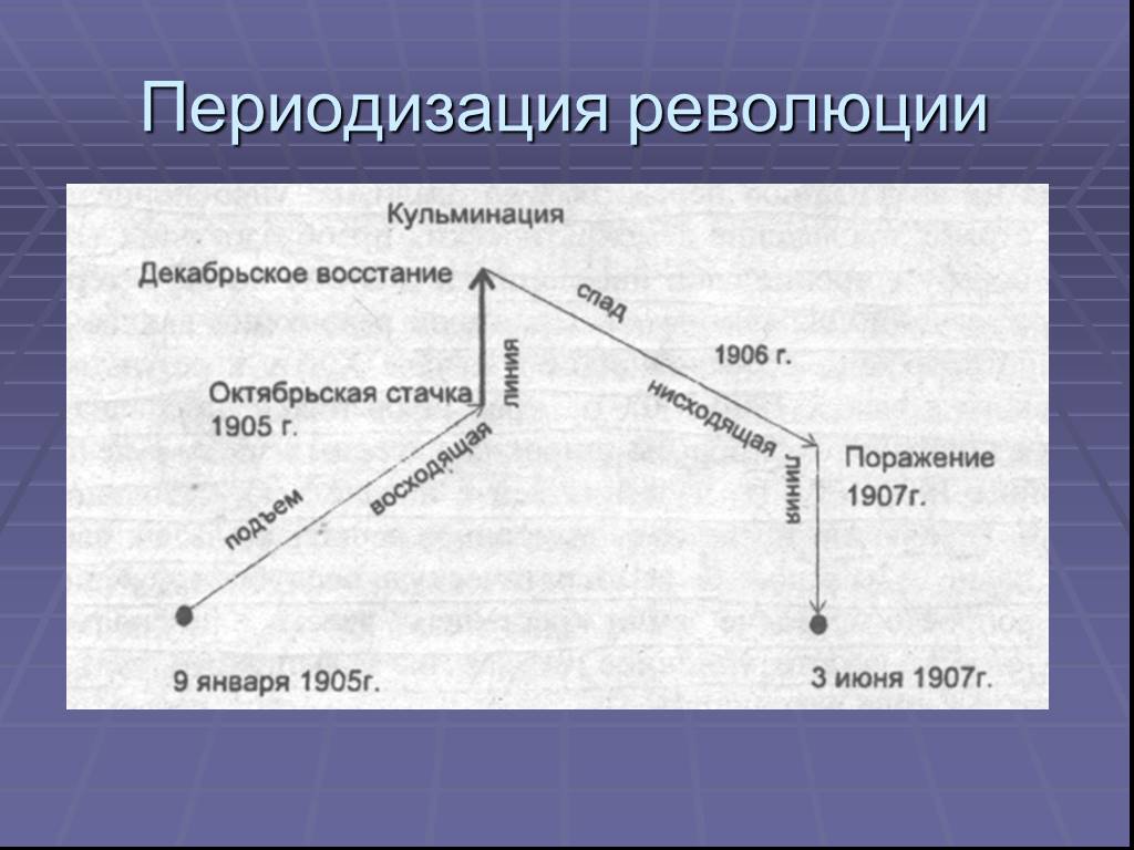 Первая российская революция 1905 1907 контурная карта готовая 9 класс