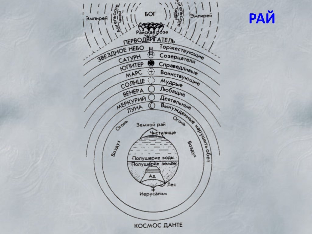 Схема 7 небес. 9 Кругов ада Данте. Схема ад чистилище рай по Данте.