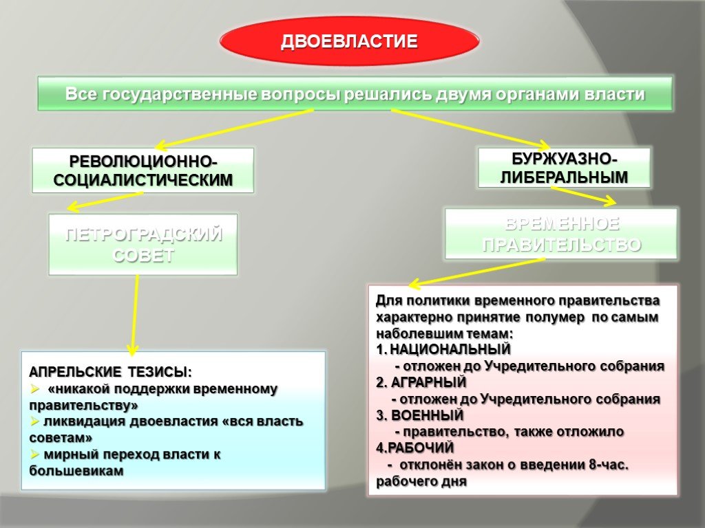 Презентация двоевластие в россии