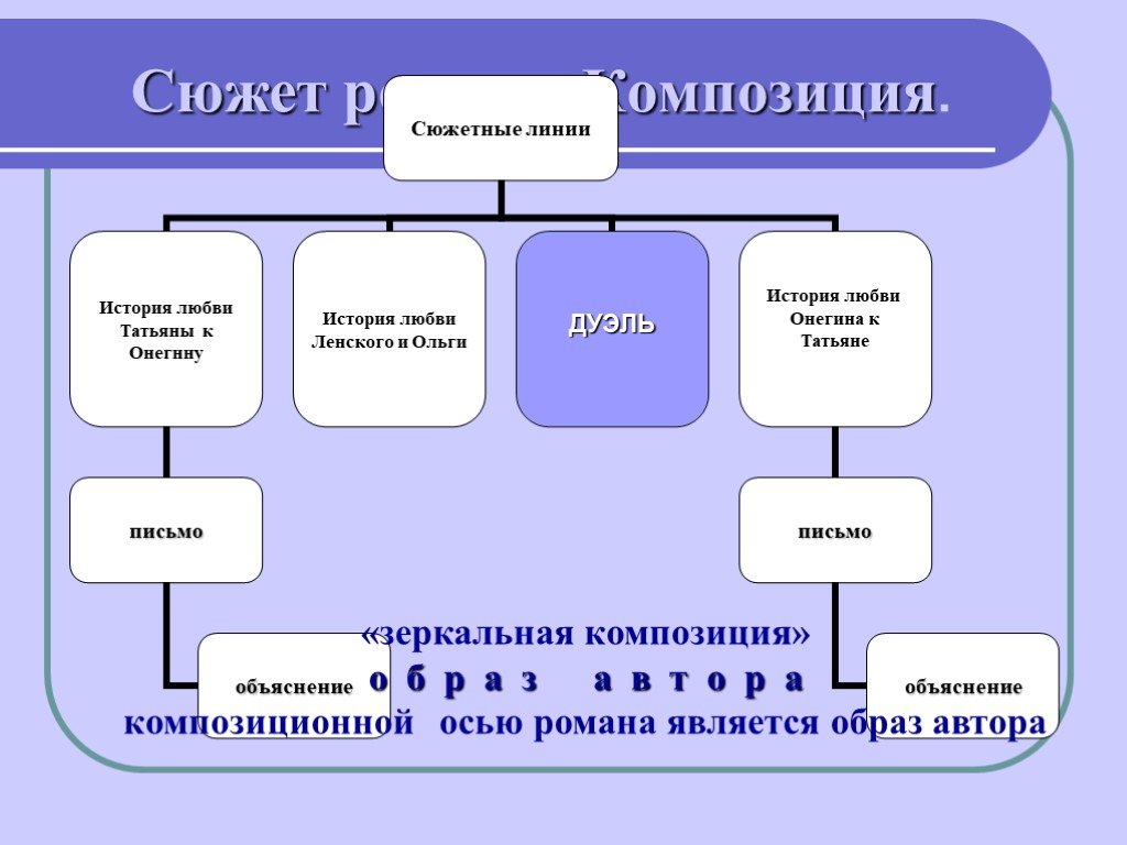 Евгений онегин план 3 главы план