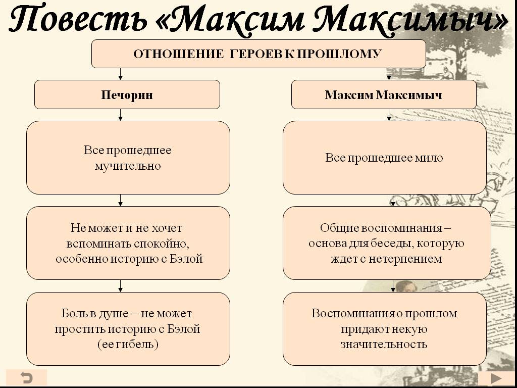 Печорин в системе женских образов романа любовь в жизни печорина урок 9 класс презентация