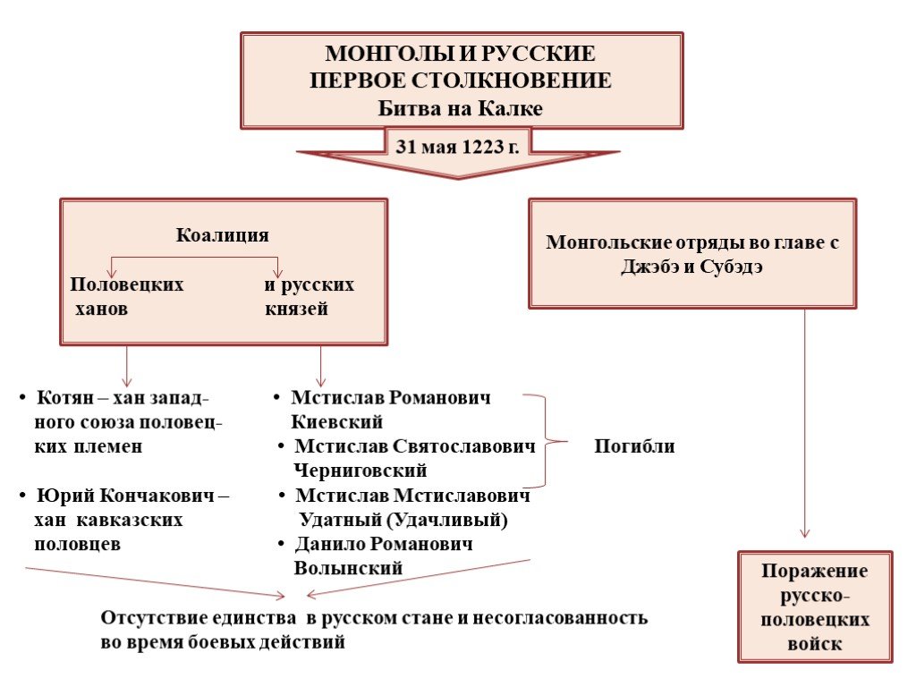 Битва на реке калке схема