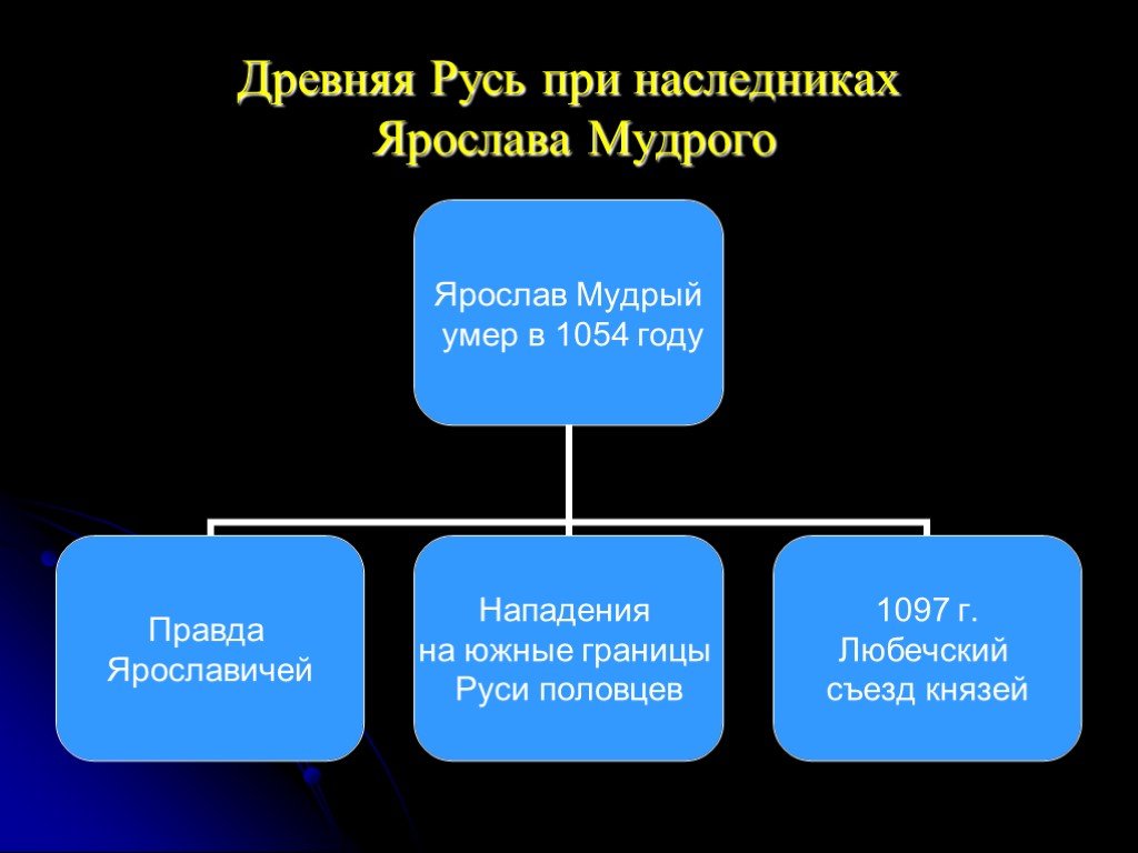 Сыновья ярослава мудрого схема