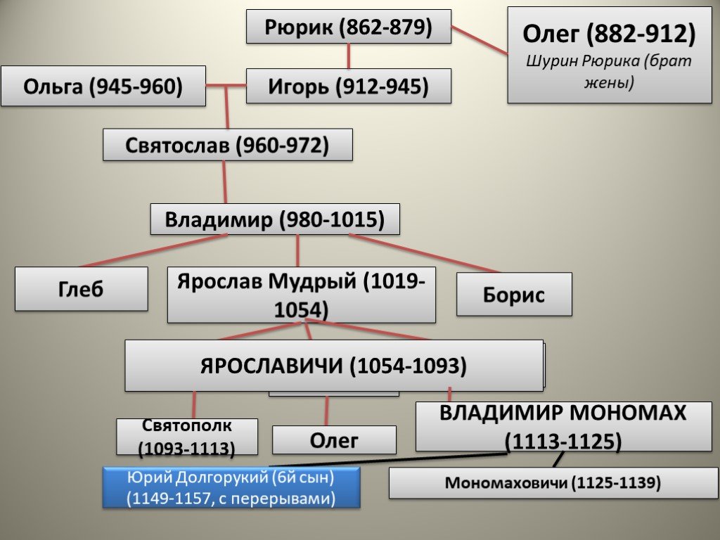 Потомки рюриковичей в наше время в россии фото