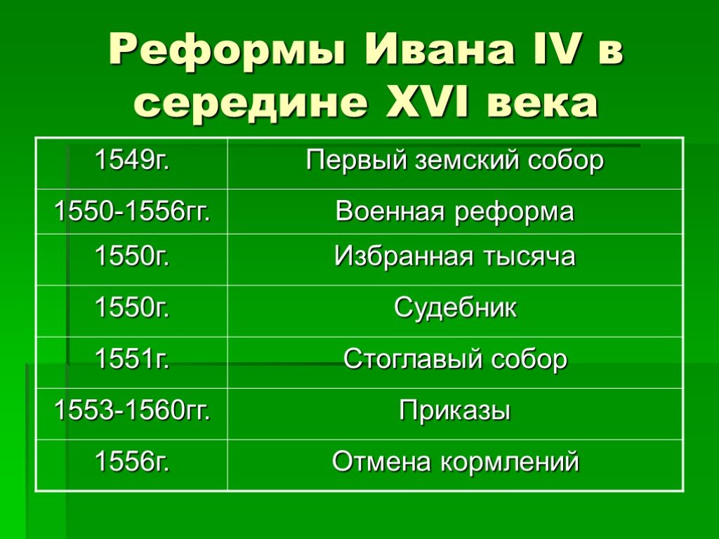 Реформы ивана грозного презентация