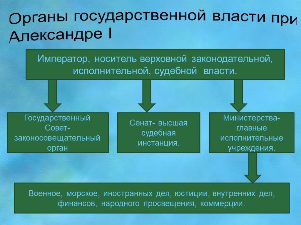 Составьте в тетради схему организации государственной власти после реформ александра 1