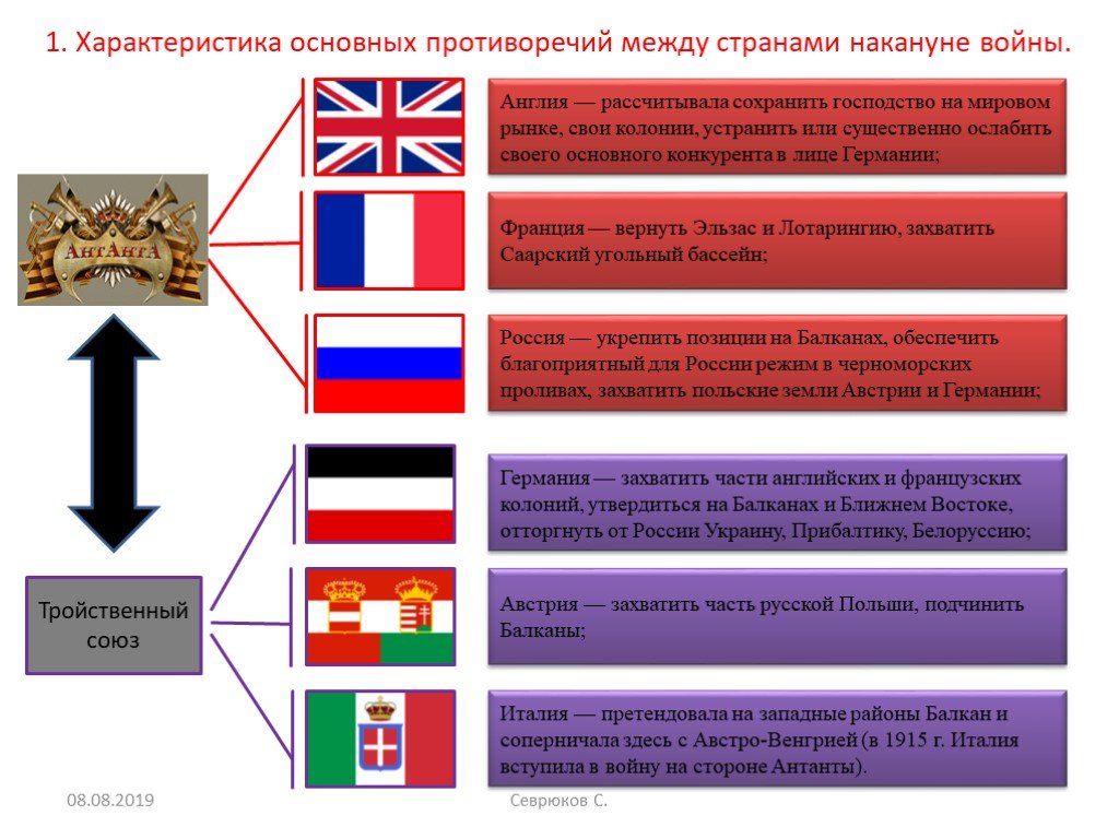 Основные союзники и противники россии в первой мировой войне схема