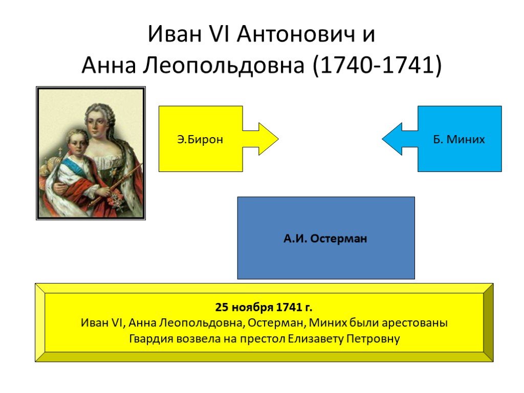 Годы правления анны леопольдовны