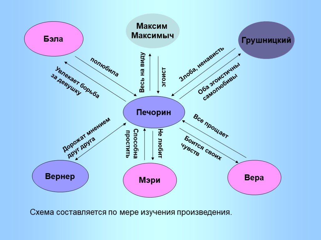 Герой нашего времени в схемах и таблицах