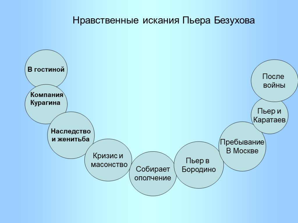 План пьер безухов в романе война и мир