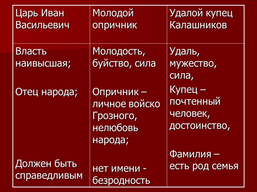 Цитатный план песня про царя ивана васильевича молодого опричника и удалого купца калашникова