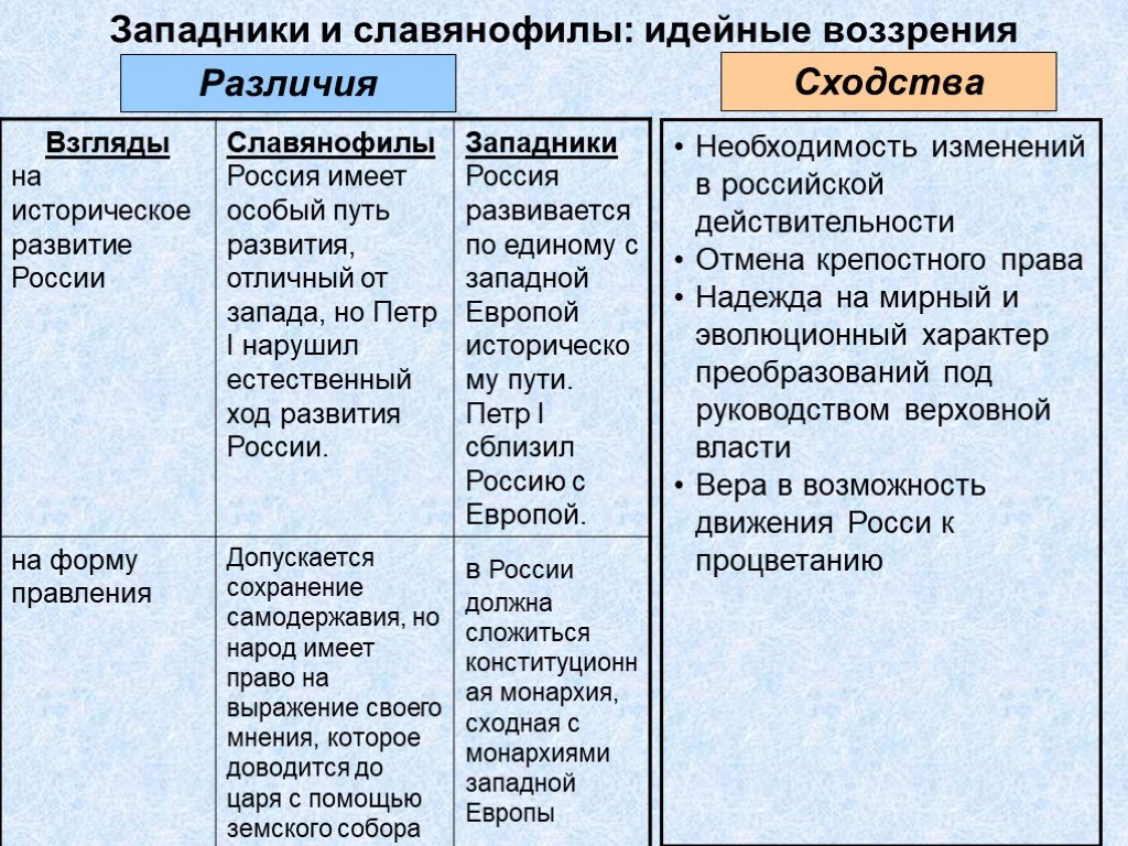 1 верно ли что для славянофилов основной идеей является модернизация россии по западному образцу