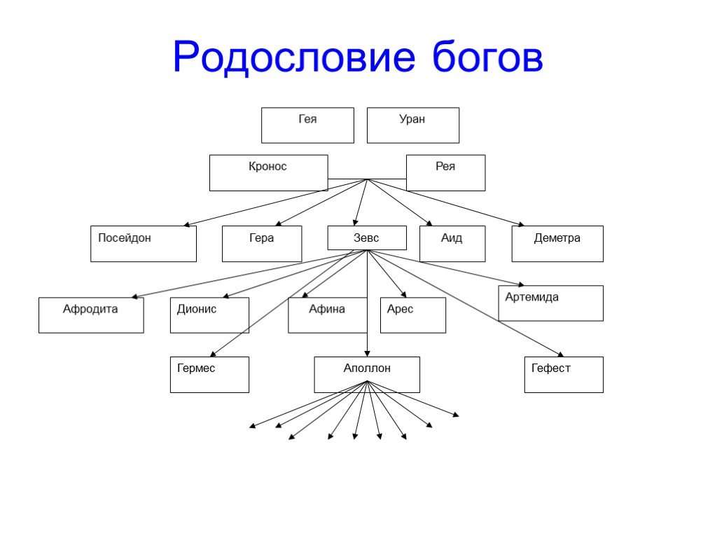 Запишите имя пропущенное в схеме олимпийские боги