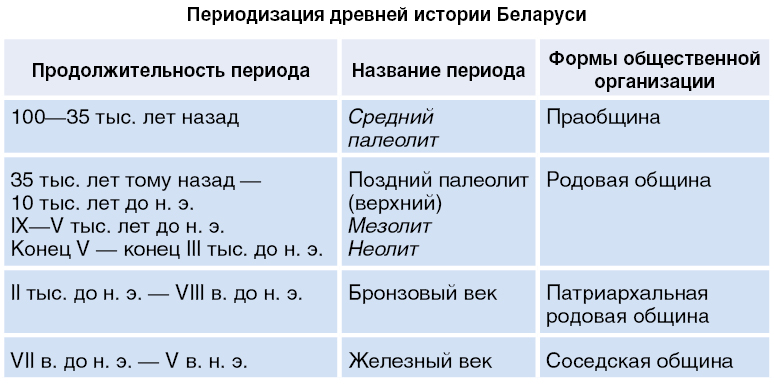 История беларуси в таблицах и схемах