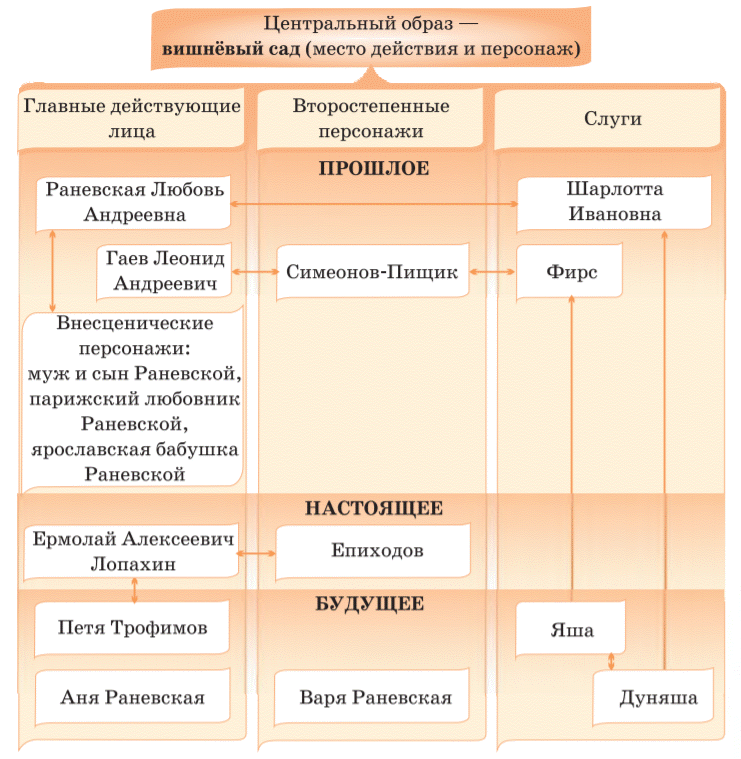 План пьесы вишневый сад по действиям