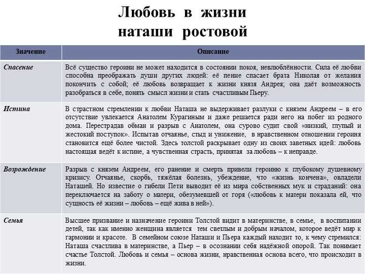 Образ наташи ростовой на страницах романа л н толстого война и мир проект