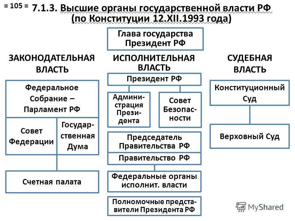 Органы гос власти в рф план