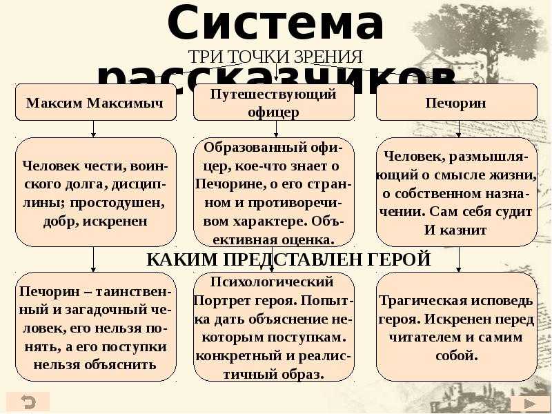 Грушницкий и печорин сочинение план