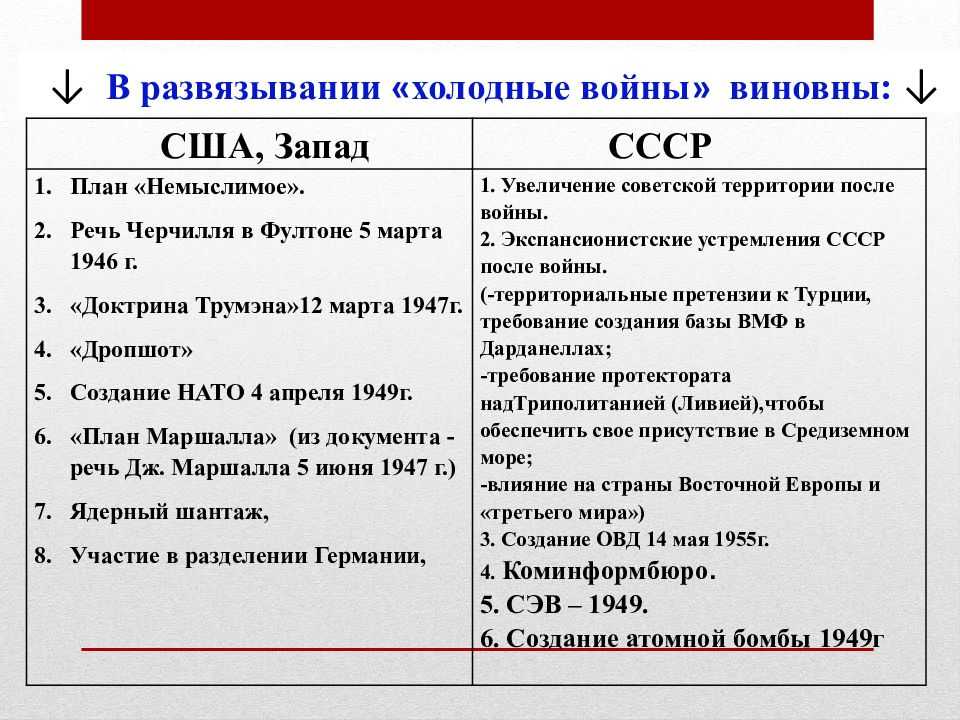 Холодная война между ссср и сша презентация