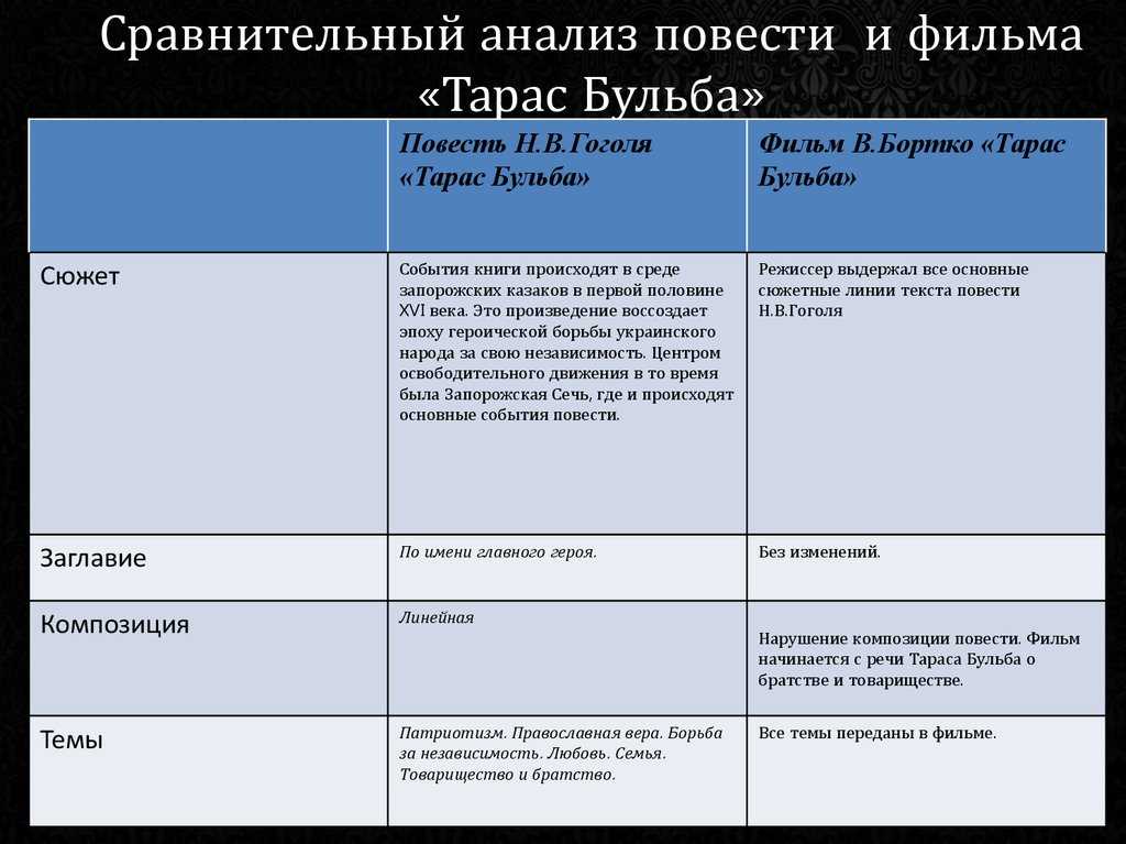 План характеристики литературного героя 7 класс тарас бульба