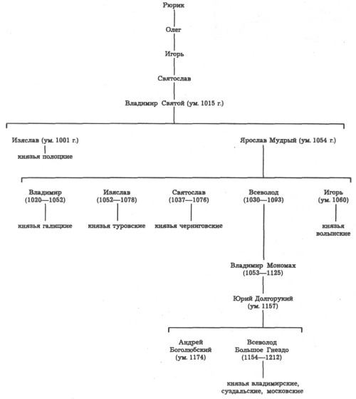 Иерархия князей руси схема