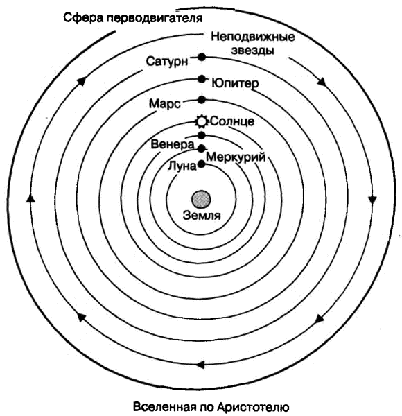 Аристотелевская картина мира период