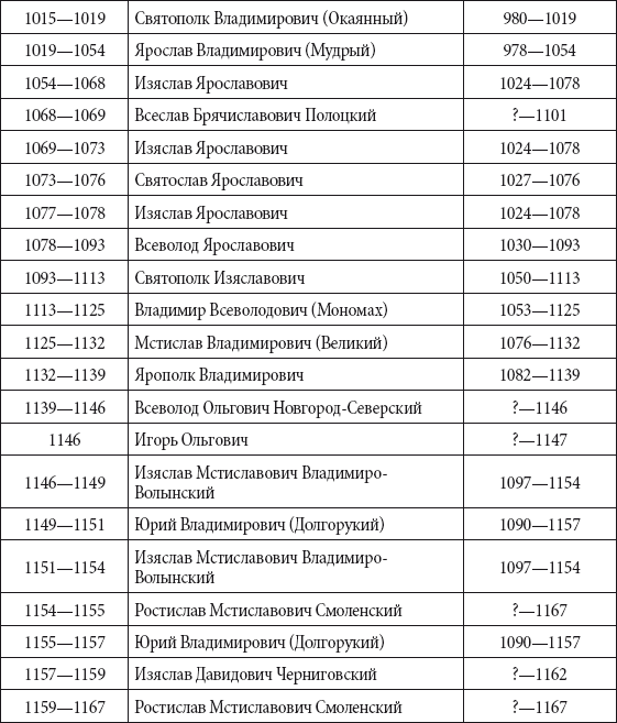 Правители украины в хронологическом порядке таблица с фото