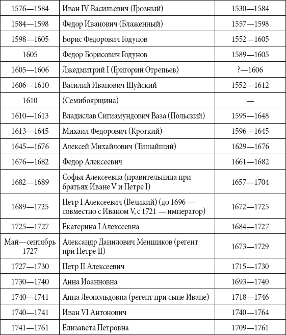 Фото правителей россии в хронологическом порядке