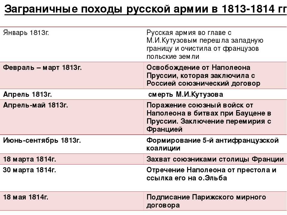 Заграничные походы русской армии внешняя политика александра 1 в 1813 1825 презентация