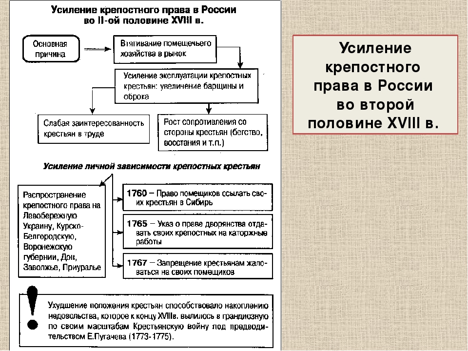 Карта крепостничества в россии