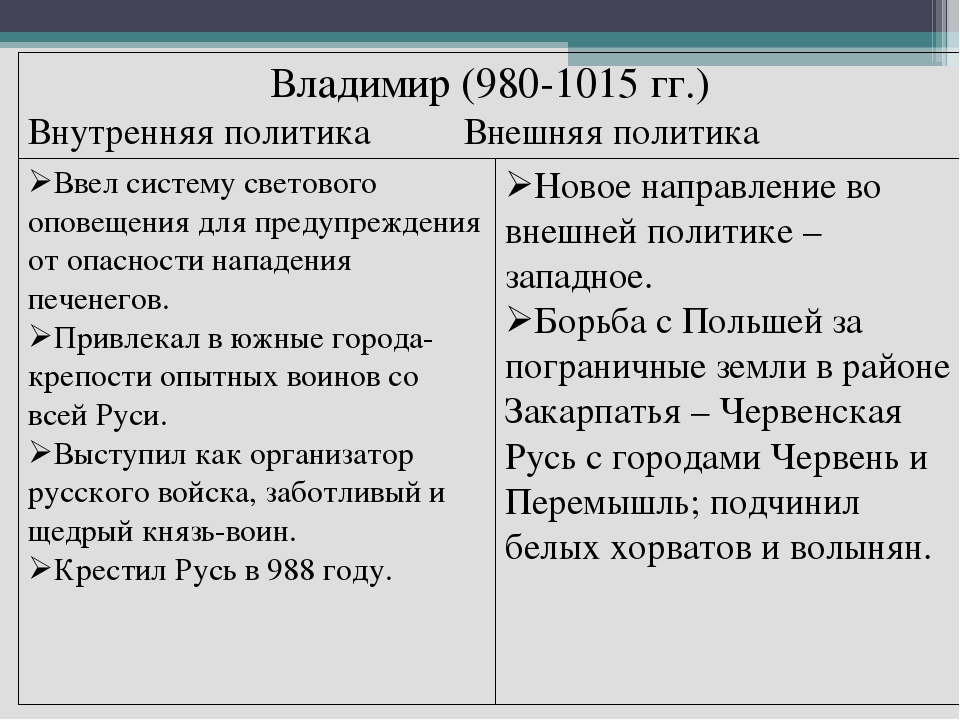 Перечень событий внутренняя политика первых русских князей